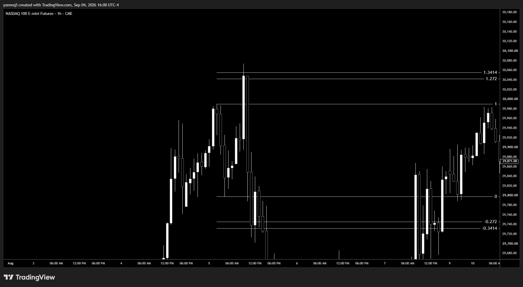 STDV fib plotted 0 to 1 with 1.272/1.3414 extension and -0.272/-0.3414 extension levels marked