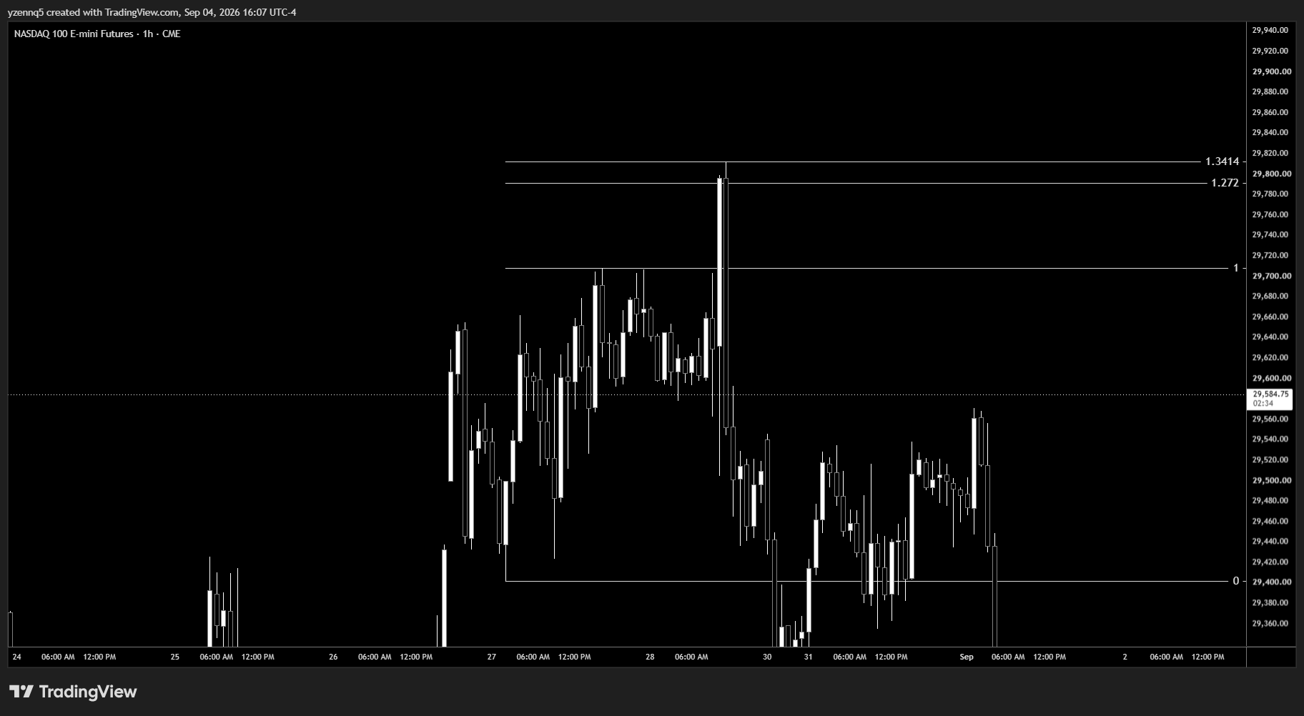 Invalid example — first candle that touched level 1 gets swept by the next candle