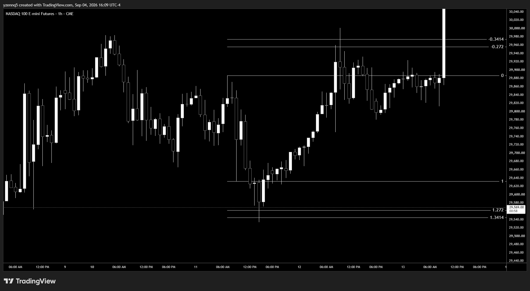 Invalid example — candle touches both level 1 and level 2 with no clean close back, rejecting off both levels