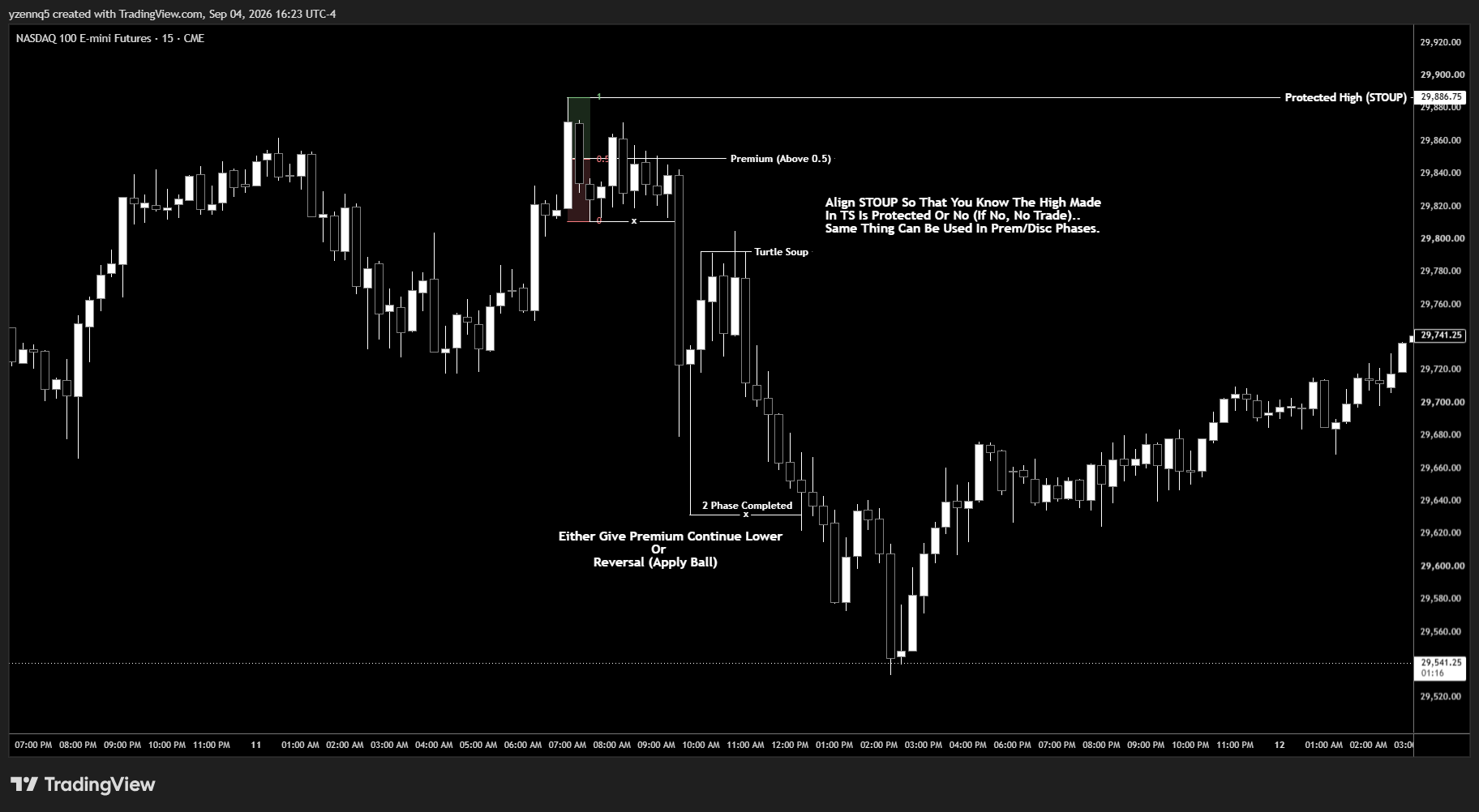 Cleanest example of the STOUP reading-phase cycle — protected high, premium above 0.5, turtle soup, 2-phase completed