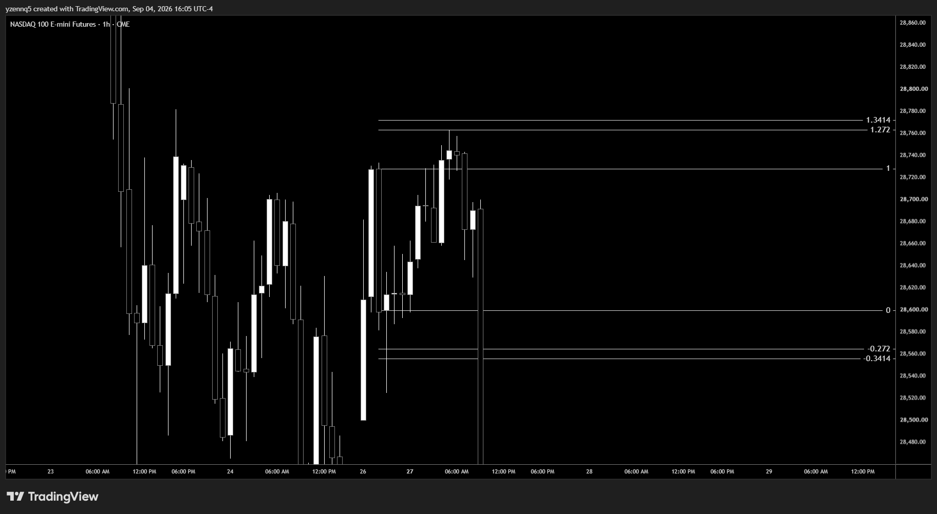 Way 1 example — first candle to touch level 1 wicks and rejects