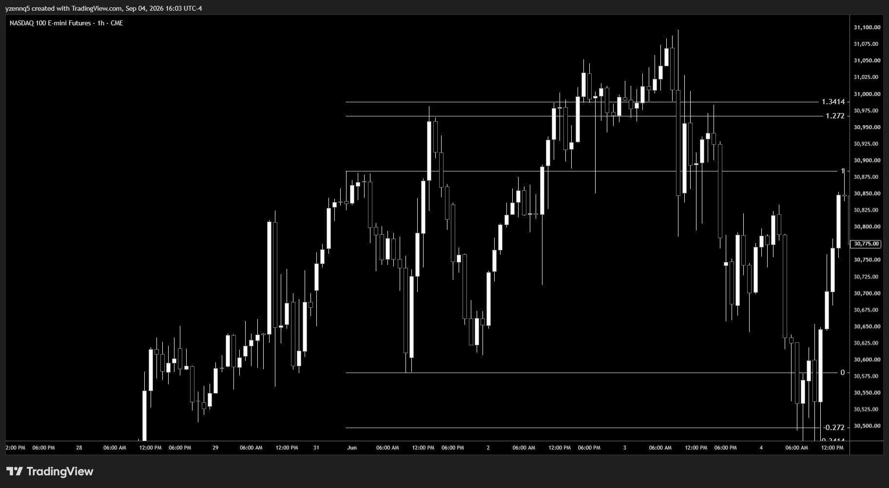 Way 2 example — candle touches level 1 and 2, closes back above level 1
