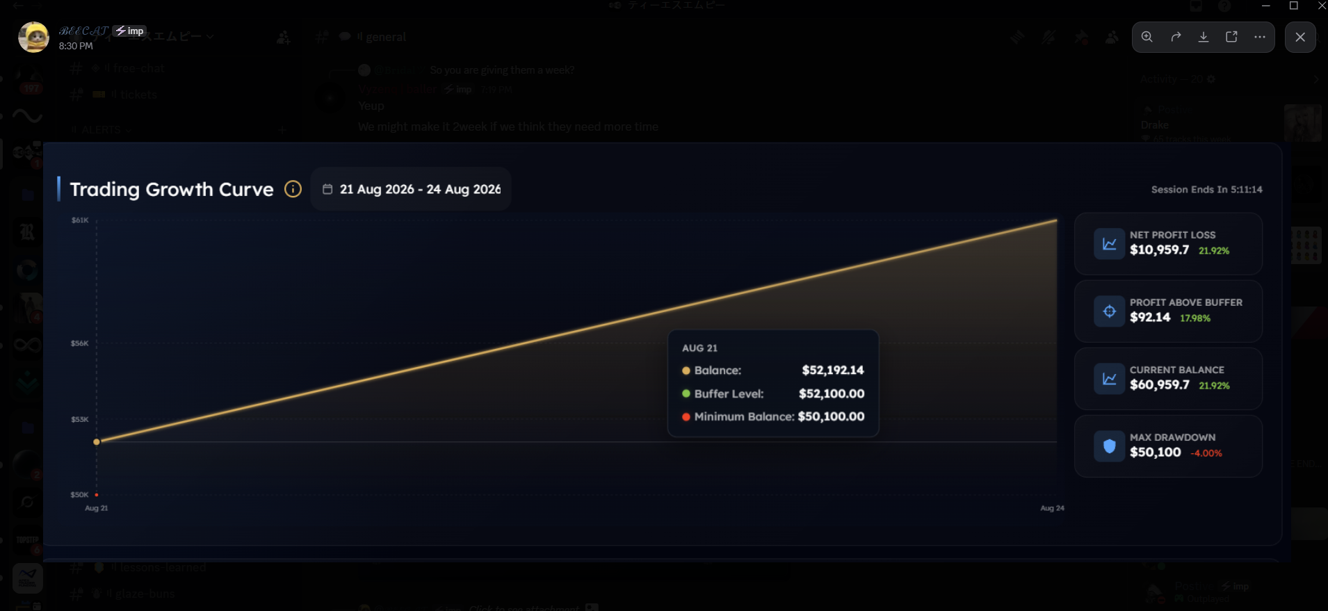 Trading growth curve, +21.92% net profit over 4 days