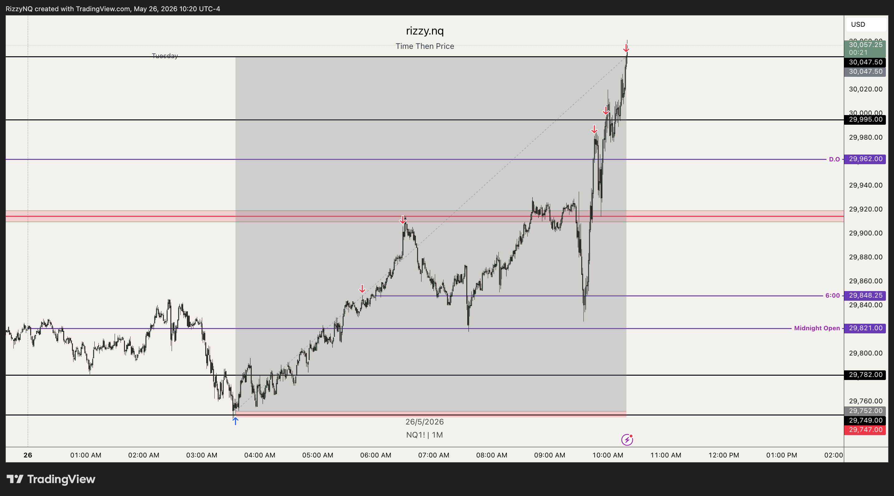 Annotated NQ trade — Time Then Price model