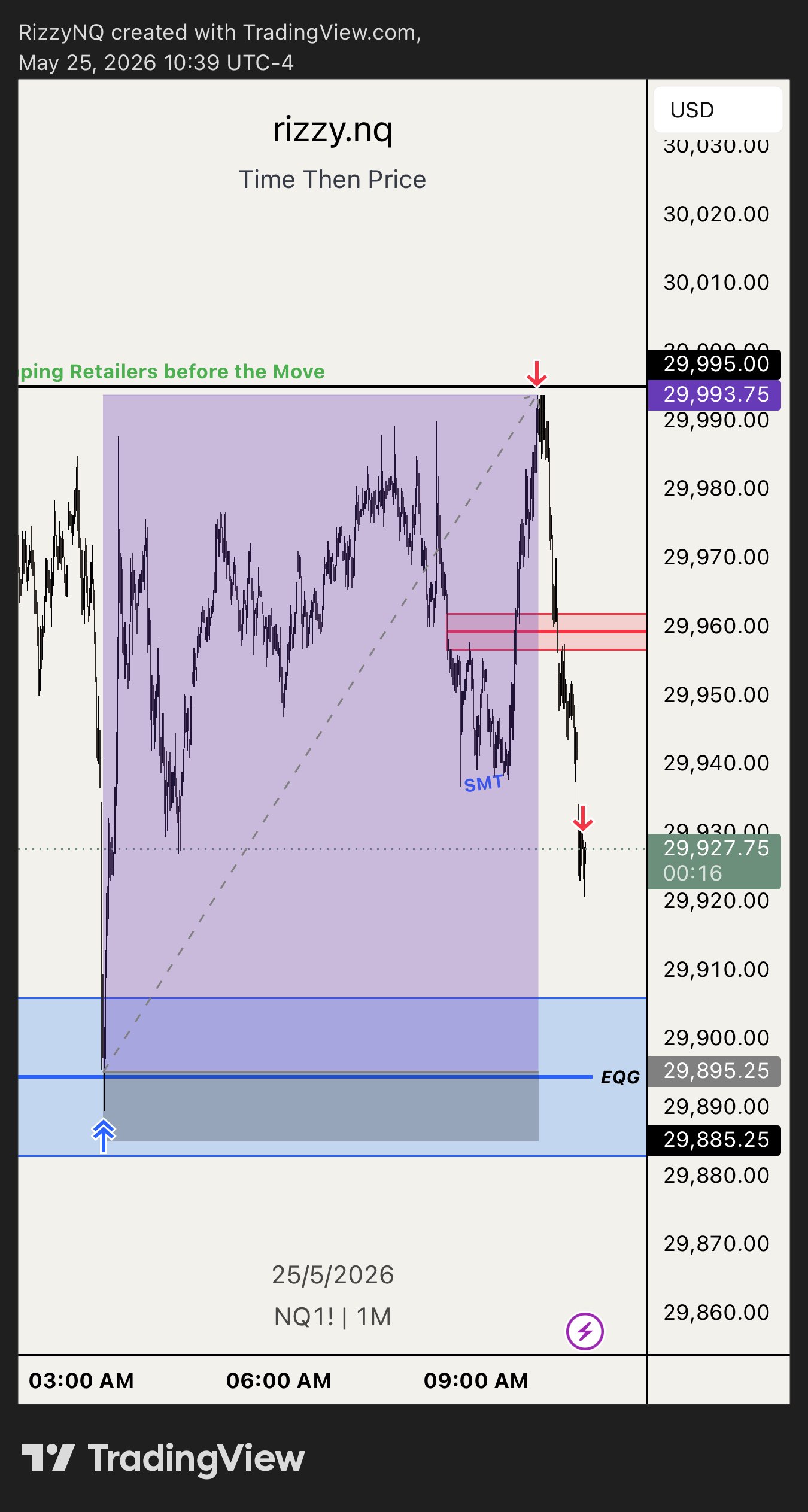 Annotated NQ trade — Time Then Price model